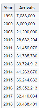 1995 - 2018 nombre de touristes la turquie reçus